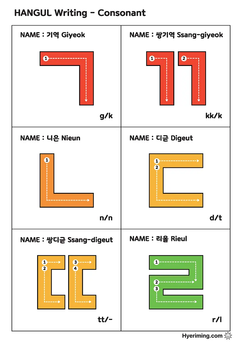 Free printable Hangul consonant names and sounds chart set 1