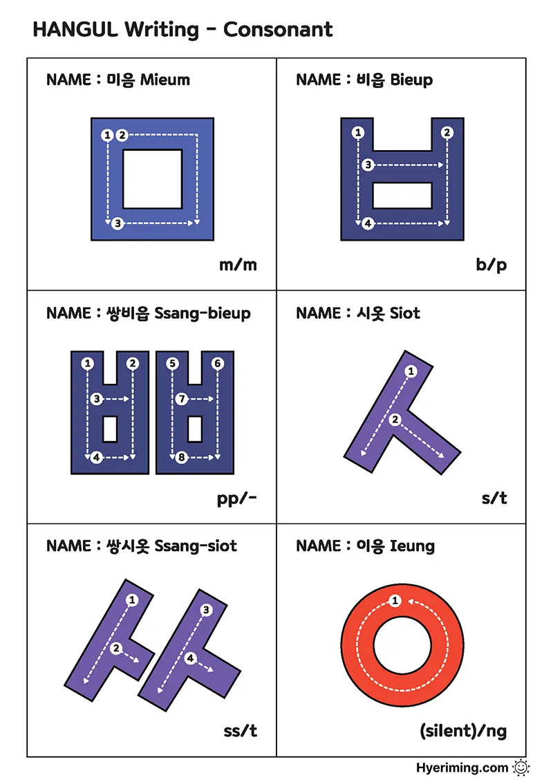 Free printable Hangul consonant names and sounds chart set 2