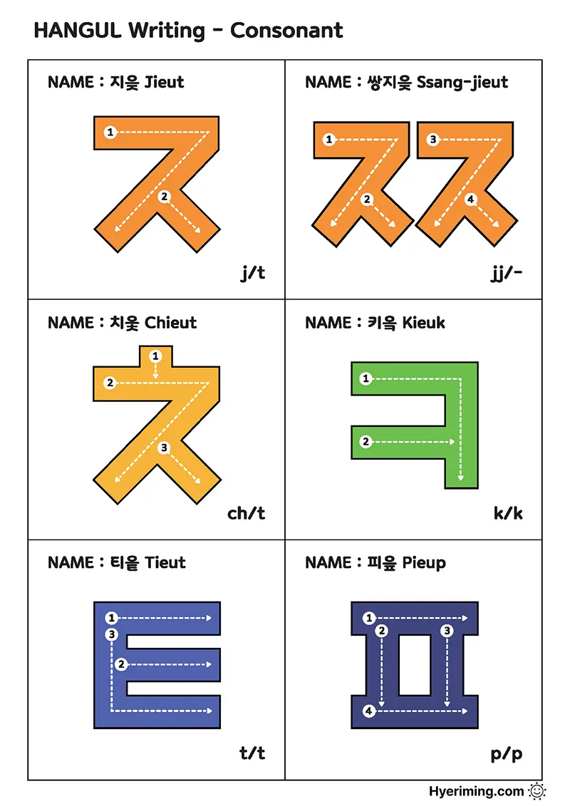 Free printable Hangul consonant names and sounds chart set 3